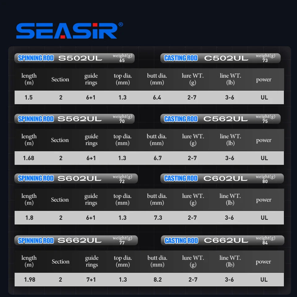 Seasir Riveria BFS Ultralight Spining Baitcasting Fishing Rod ,FUJI O Ceramic Guide Rings ,30T+40T Carbon Fabric ,1.5M-1.98M UL